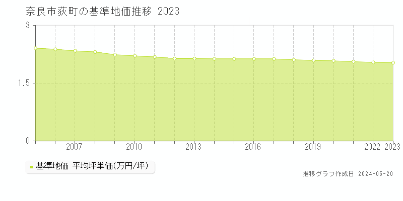 奈良市荻町の基準地価推移グラフ 