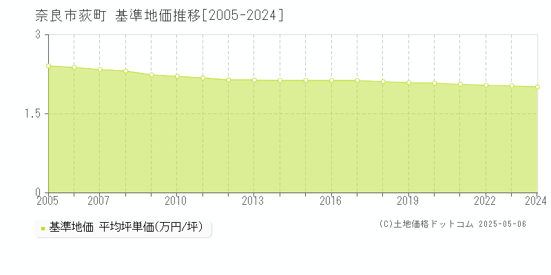 荻町(奈良市)の基準地価推移グラフ(坪単価)[2005-2024年]
