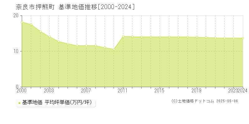 押熊町(奈良市)の基準地価推移グラフ(坪単価)[2000-2024年]