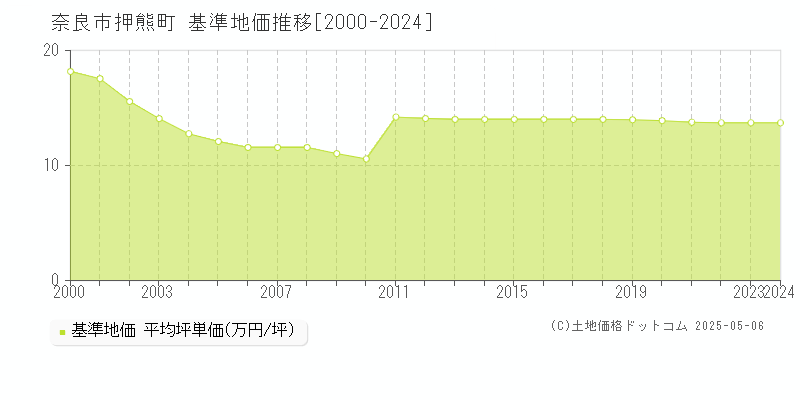 奈良市押熊町の基準地価推移グラフ 