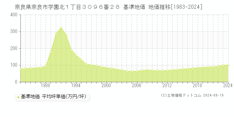 奈良県奈良市学園北１丁目３０９６番２８ 基準地価 地価推移[1983-2024]