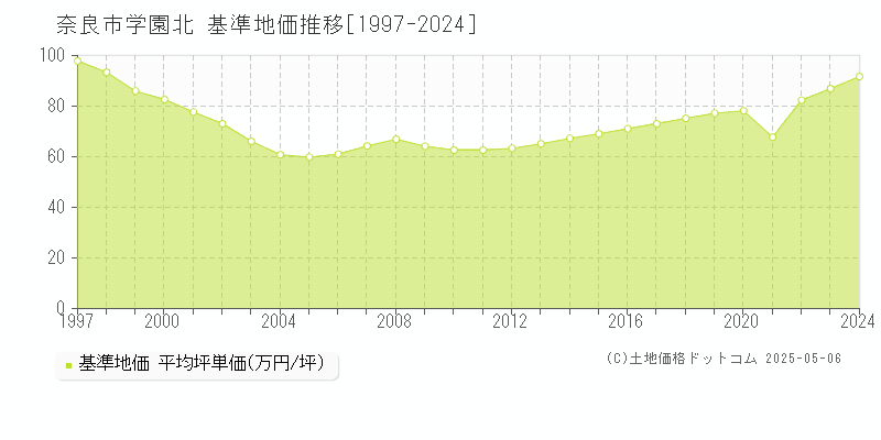 学園北(奈良市)の基準地価推移グラフ(坪単価)[1997-2024年]