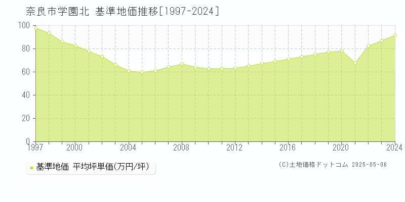 奈良市学園北の基準地価推移グラフ 