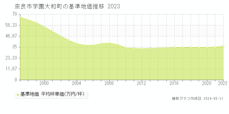 奈良市学園大和町の基準地価推移グラフ 