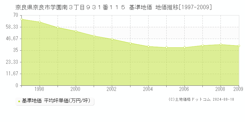 奈良県奈良市学園南３丁目９３１番１１５ 基準地価 地価推移[1997-2009]