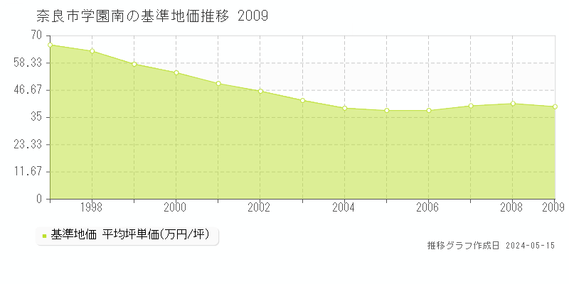 奈良市学園南の基準地価推移グラフ 