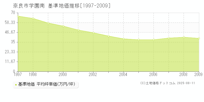 学園南(奈良市)の基準地価推移グラフ(坪単価)[1997-2009年]