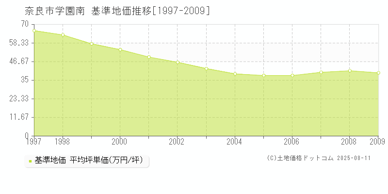 奈良市学園南の基準地価推移グラフ 