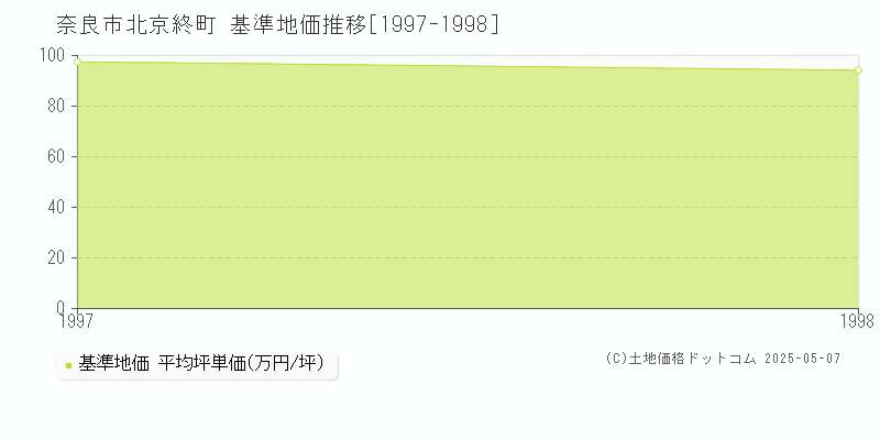 奈良市北京終町の基準地価推移グラフ 