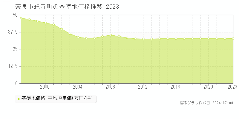 奈良市紀寺町の基準地価推移グラフ 