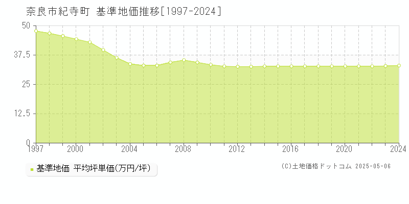 紀寺町(奈良市)の基準地価推移グラフ(坪単価)[1997-2024年]