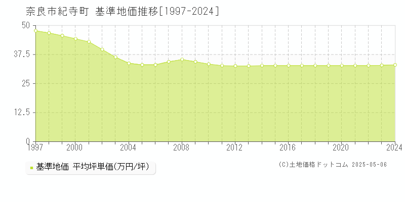 奈良市紀寺町の基準地価推移グラフ 