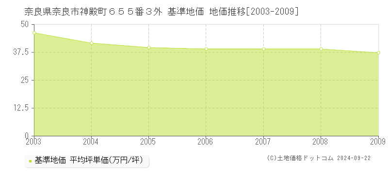 奈良県奈良市神殿町６５５番３外 基準地価 地価推移[2003-2009]