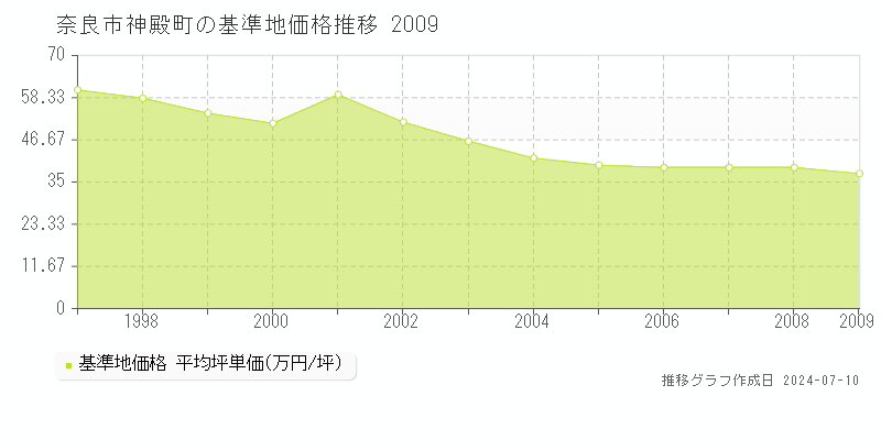 奈良市神殿町の基準地価推移グラフ 