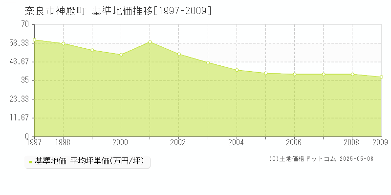 神殿町(奈良市)の基準地価推移グラフ(坪単価)[1997-2009年]