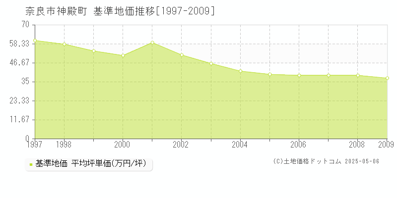 奈良市神殿町の基準地価推移グラフ 