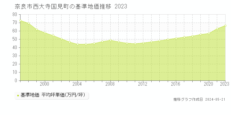 奈良市西大寺国見町の基準地価推移グラフ 