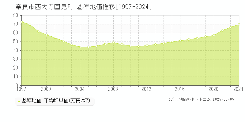 西大寺国見町(奈良市)の基準地価推移グラフ(坪単価)[1997-2024年]