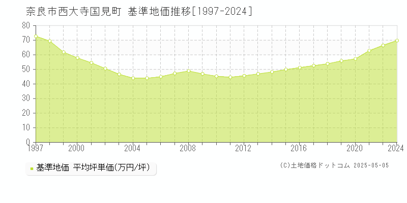 奈良市西大寺国見町の基準地価推移グラフ 