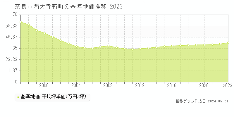 奈良市西大寺新町の基準地価推移グラフ 