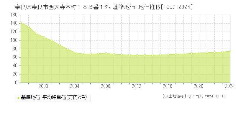 奈良県奈良市西大寺本町１８６番１外 基準地価 地価推移[1997-2024]