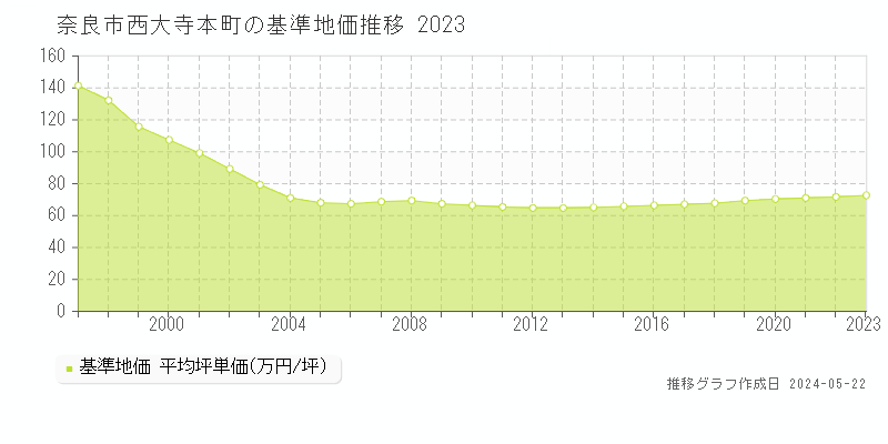 奈良市西大寺本町の基準地価推移グラフ 