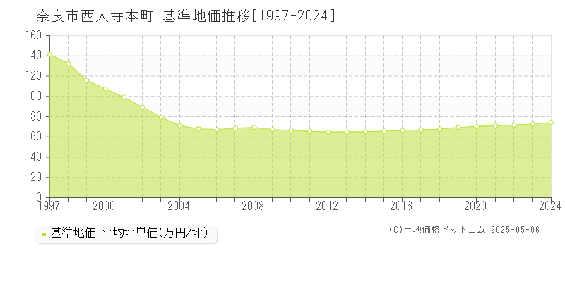 西大寺本町(奈良市)の基準地価推移グラフ(坪単価)[1997-2024年]