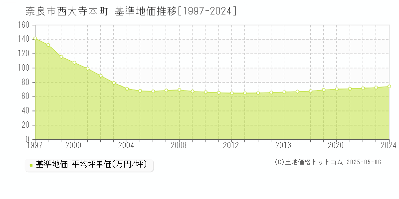 奈良市西大寺本町の基準地価推移グラフ 