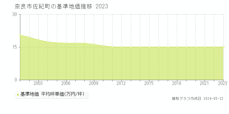 奈良市佐紀町の基準地価推移グラフ 
