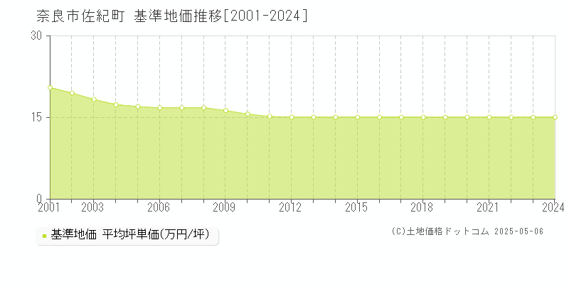 佐紀町(奈良市)の基準地価推移グラフ(坪単価)[2001-2024年]
