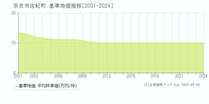 奈良市佐紀町の基準地価推移グラフ 