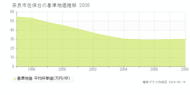 奈良市佐保台の基準地価推移グラフ 