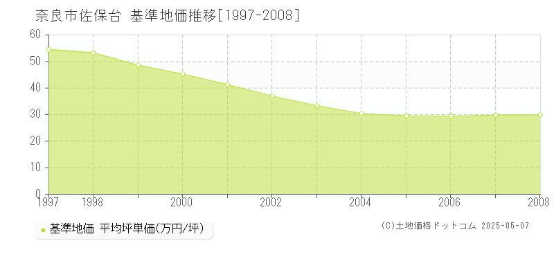 佐保台(奈良市)の基準地価推移グラフ(坪単価)[1997-2008年]