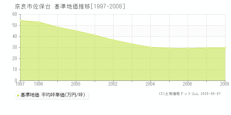 奈良市佐保台の基準地価推移グラフ 