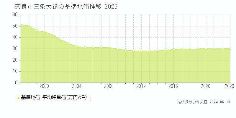 奈良市三条大路の基準地価推移グラフ 