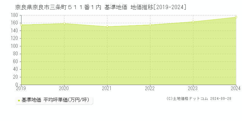 奈良県奈良市三条町５１１番１内 基準地価 地価推移[2019-2024]