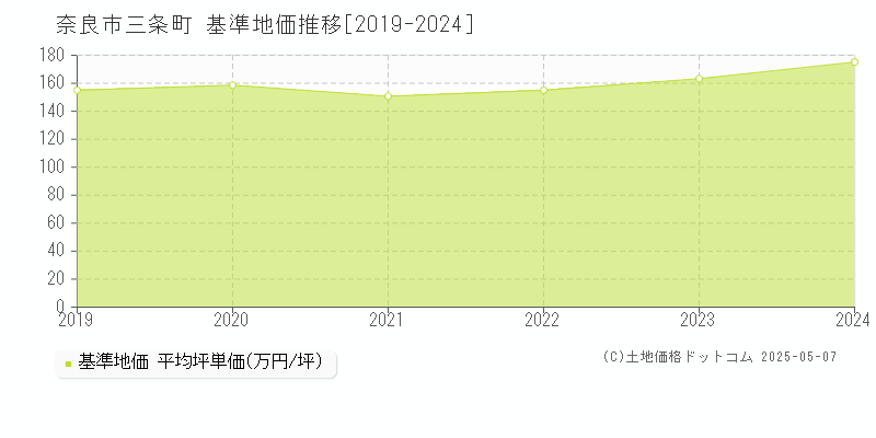 三条町(奈良市)の基準地価推移グラフ(坪単価)[2019-2024年]