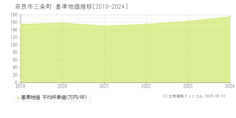 奈良市三条町の基準地価推移グラフ 