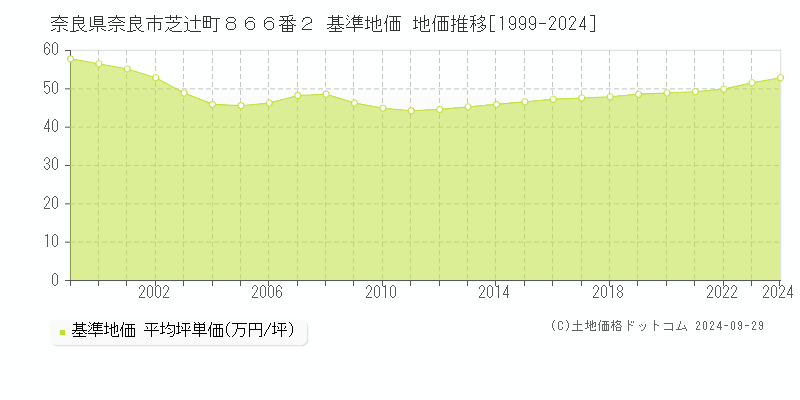 奈良県奈良市芝辻町８６６番２ 基準地価 地価推移[1999-2024]