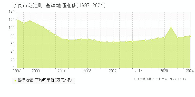 芝辻町(奈良市)の基準地価推移グラフ(坪単価)[1997-2024年]