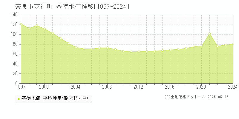 奈良市芝辻町の基準地価推移グラフ 