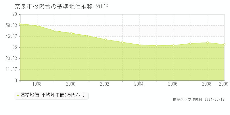 奈良市松陽台の基準地価推移グラフ 
