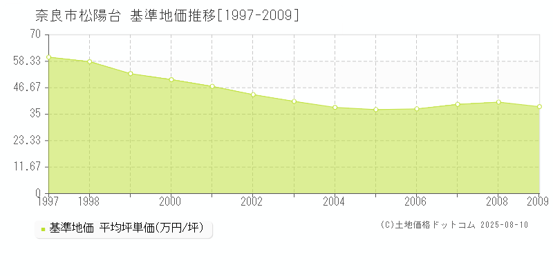 松陽台(奈良市)の基準地価推移グラフ(坪単価)[1997-2009年]