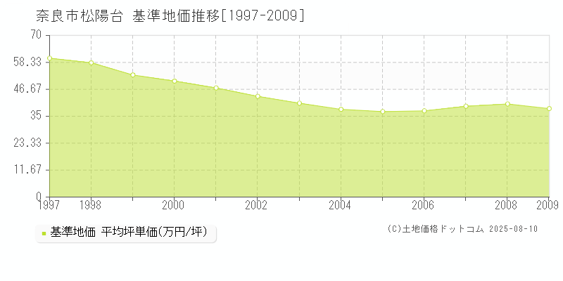 奈良市松陽台の基準地価推移グラフ 