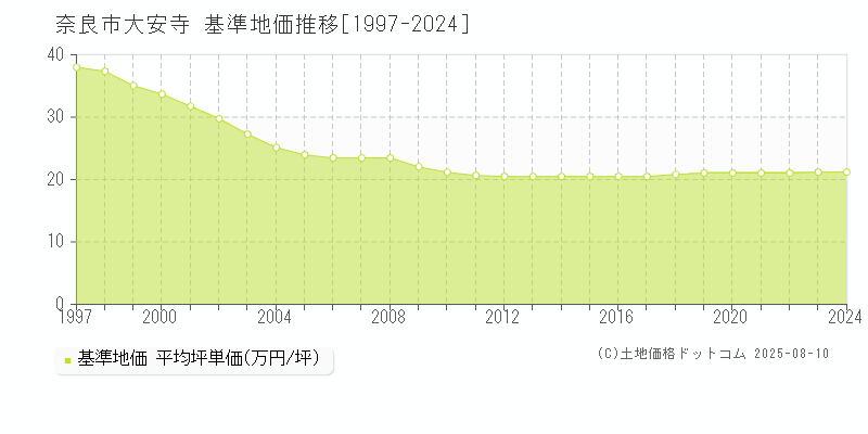大安寺(奈良市)の基準地価推移グラフ(坪単価)[1997-2024年]