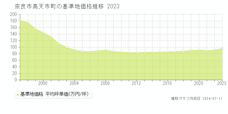 奈良市高天市町の基準地価推移グラフ 
