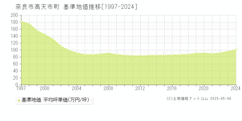 高天市町(奈良市)の基準地価推移グラフ(坪単価)[1997-2024年]