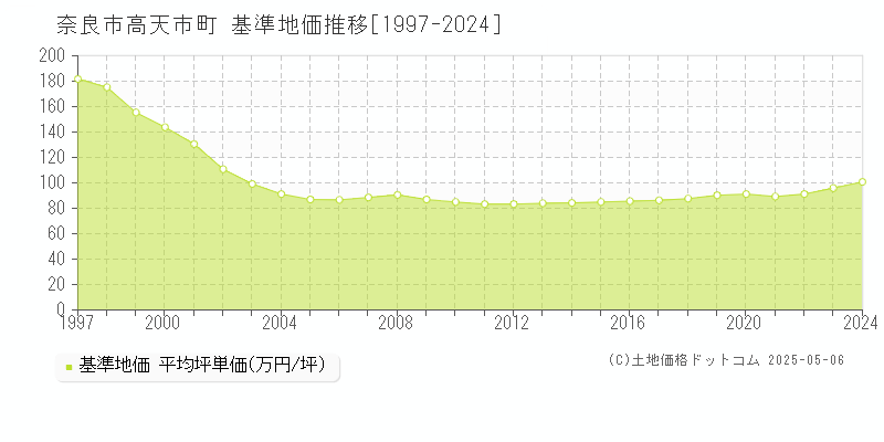 奈良市高天市町の基準地価推移グラフ 