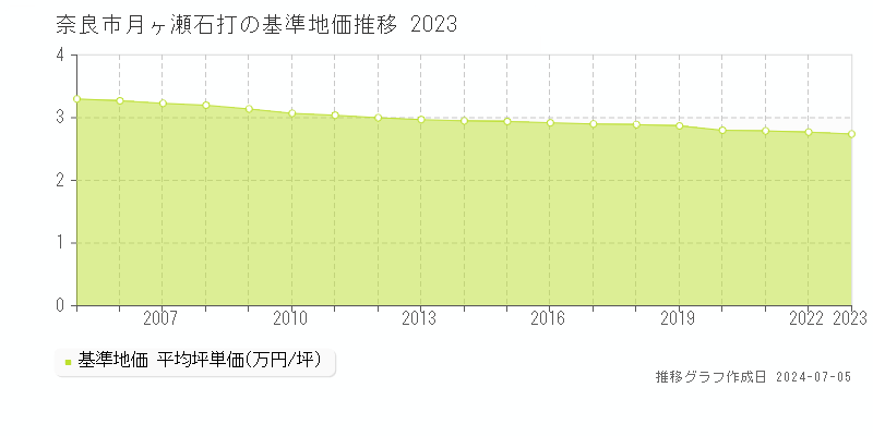 奈良市月ヶ瀬石打の基準地価推移グラフ 