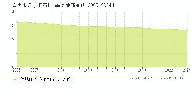月ヶ瀬石打(奈良市)の基準地価推移グラフ(坪単価)[2005-2024年]
